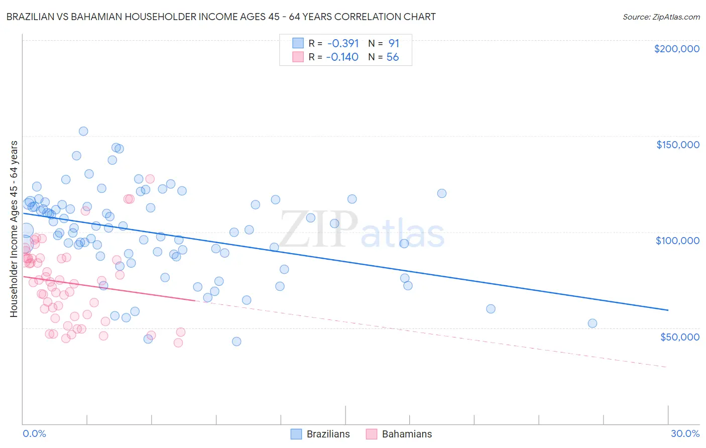 Brazilian vs Bahamian Householder Income Ages 45 - 64 years