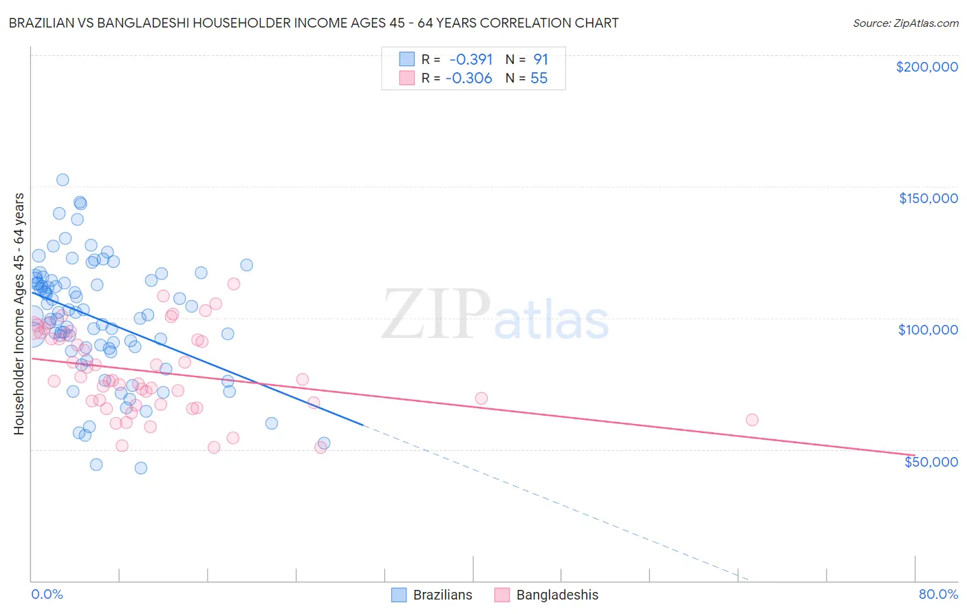 Brazilian vs Bangladeshi Householder Income Ages 45 - 64 years