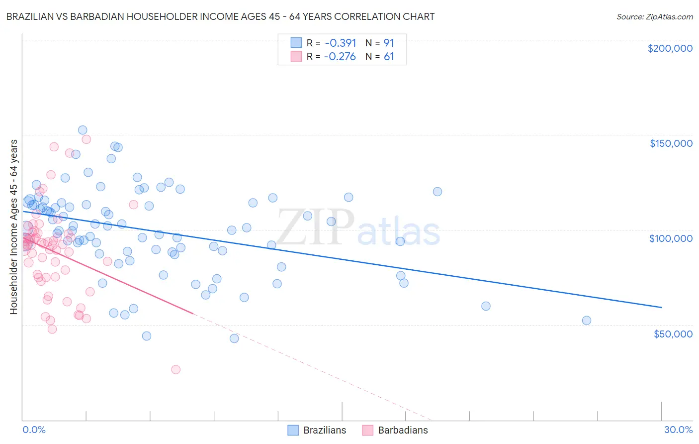 Brazilian vs Barbadian Householder Income Ages 45 - 64 years