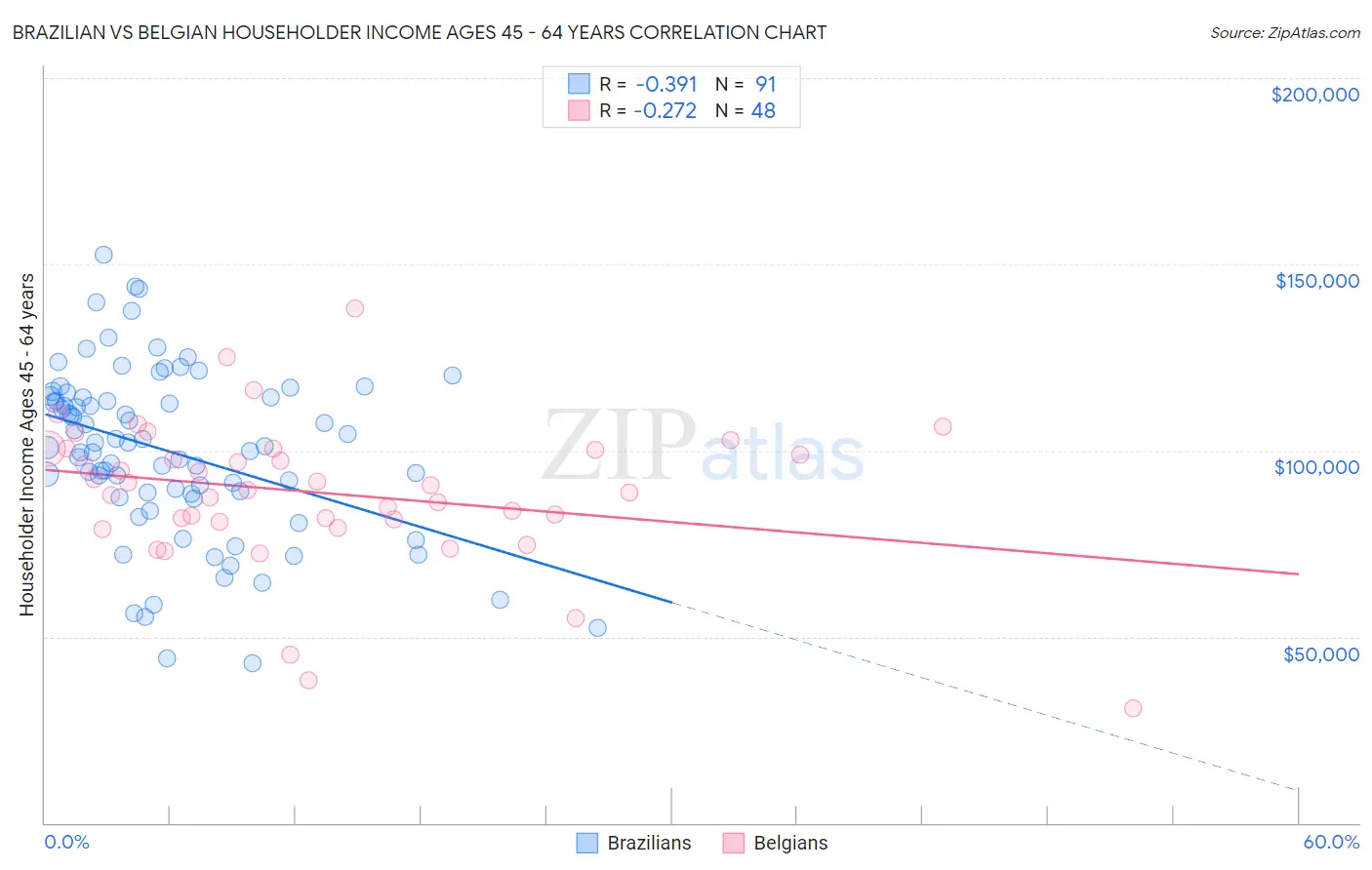 Brazilian vs Belgian Householder Income Ages 45 - 64 years