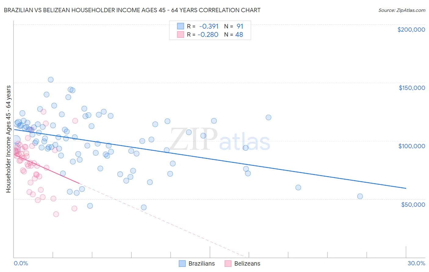Brazilian vs Belizean Householder Income Ages 45 - 64 years
