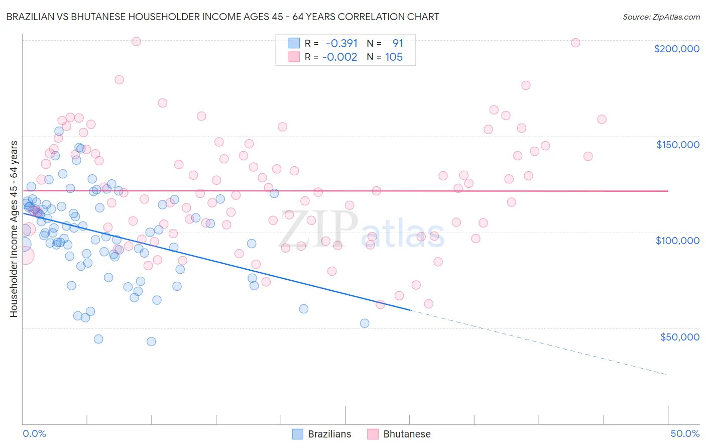Brazilian vs Bhutanese Householder Income Ages 45 - 64 years