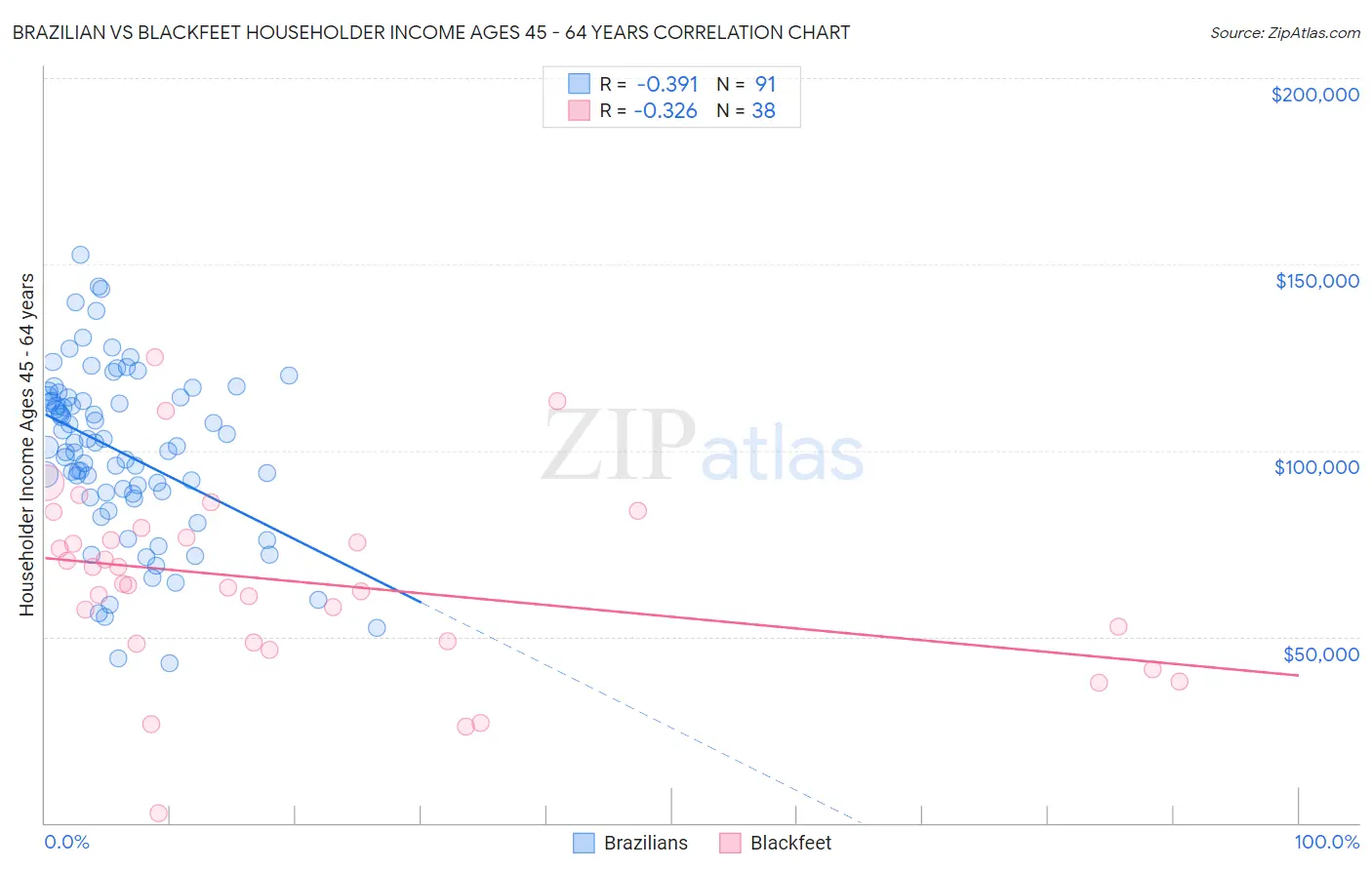 Brazilian vs Blackfeet Householder Income Ages 45 - 64 years