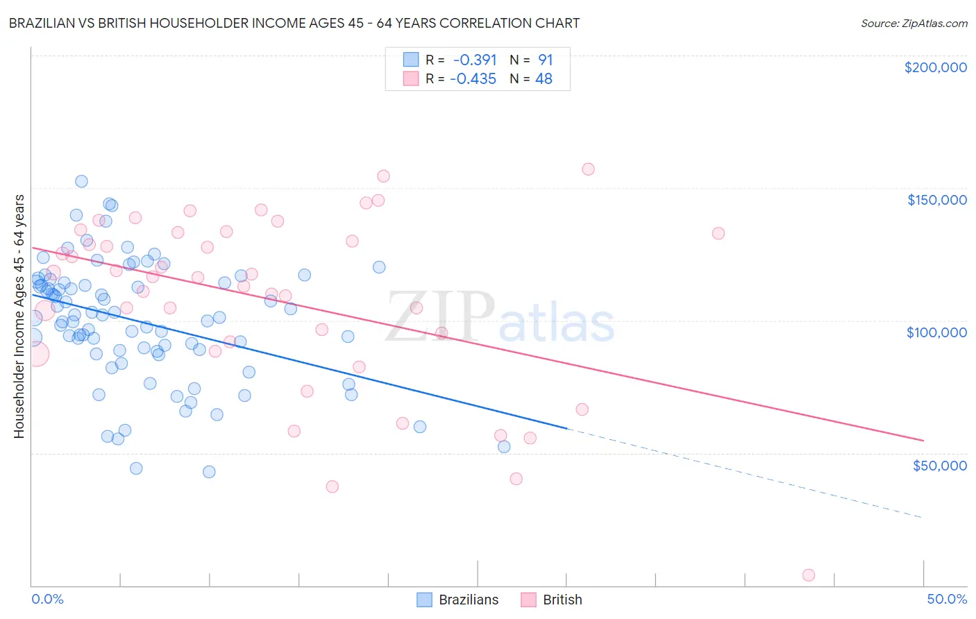 Brazilian vs British Householder Income Ages 45 - 64 years