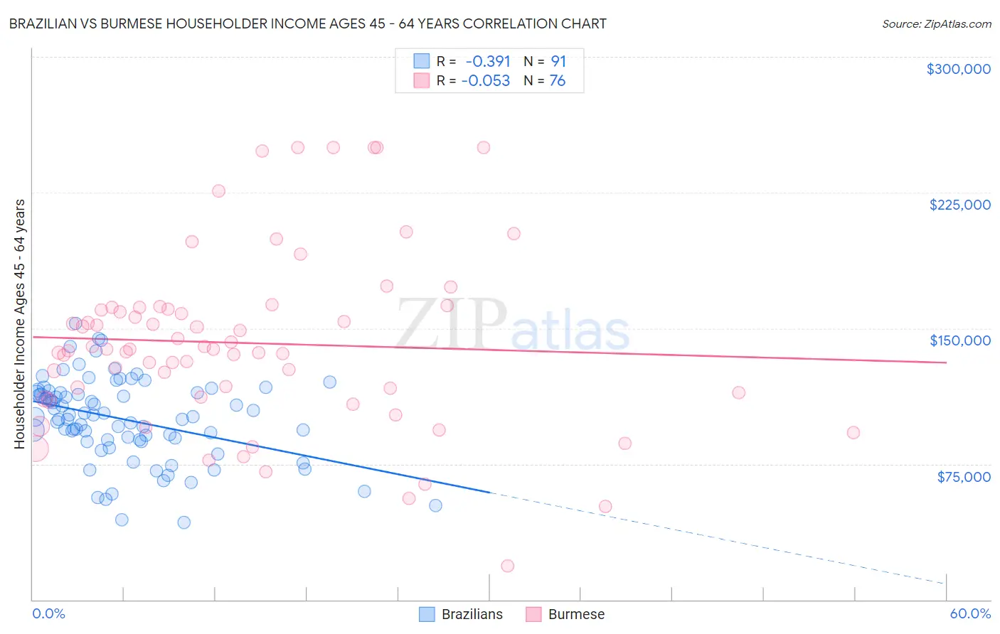 Brazilian vs Burmese Householder Income Ages 45 - 64 years