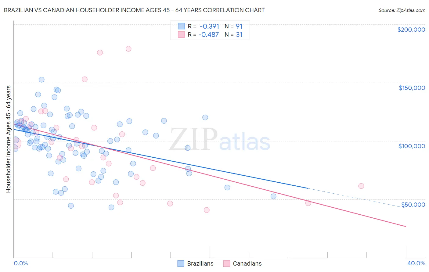 Brazilian vs Canadian Householder Income Ages 45 - 64 years