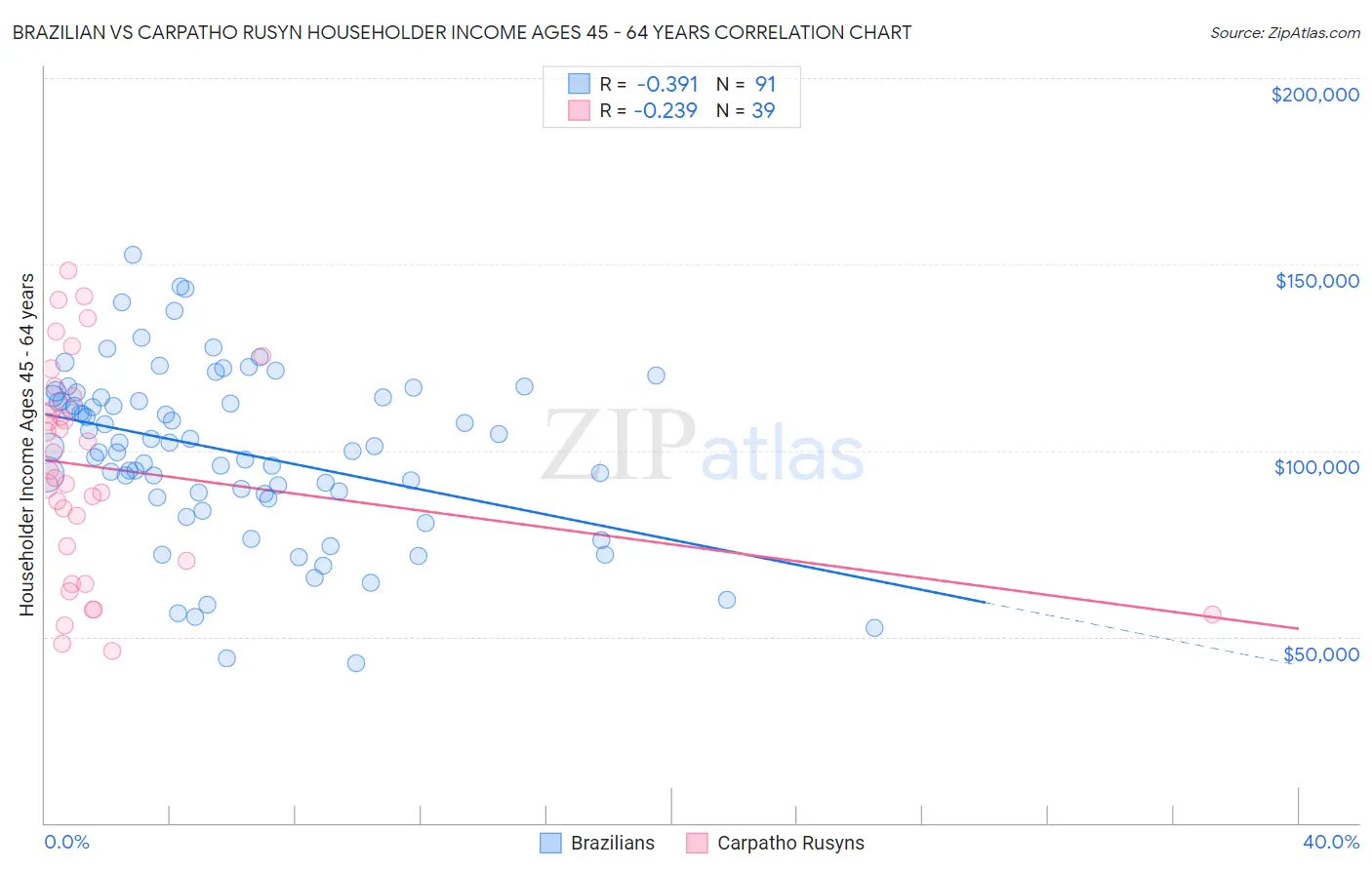 Brazilian vs Carpatho Rusyn Householder Income Ages 45 - 64 years