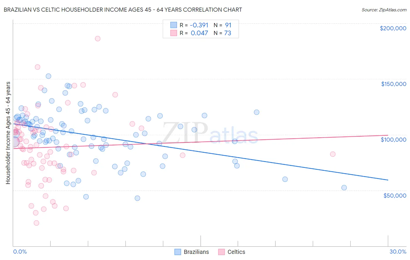 Brazilian vs Celtic Householder Income Ages 45 - 64 years
