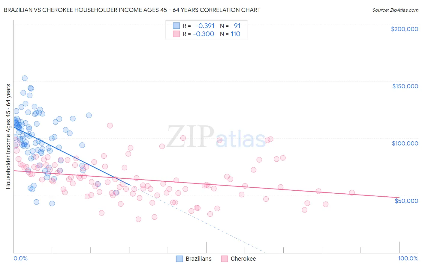 Brazilian vs Cherokee Householder Income Ages 45 - 64 years