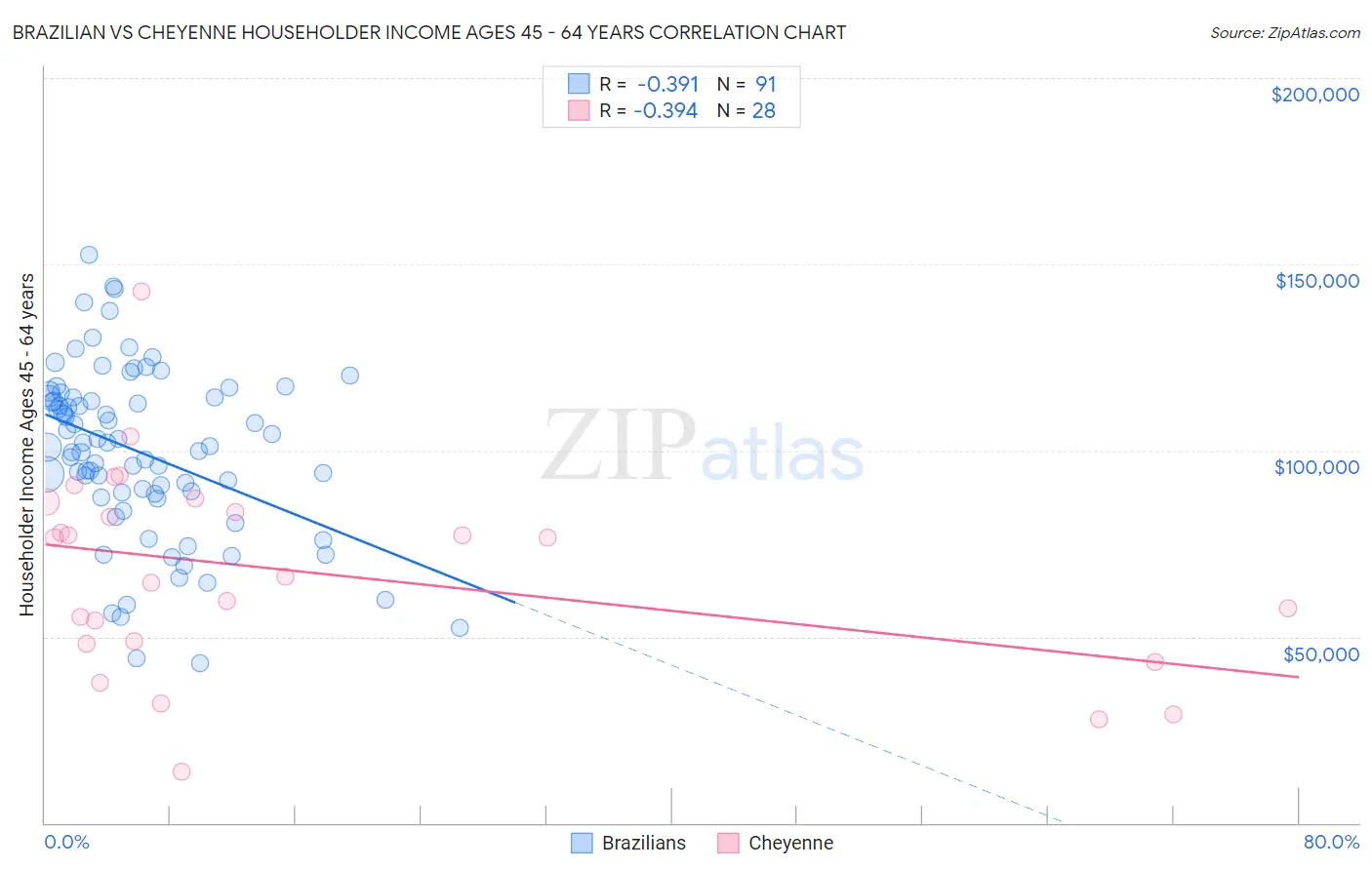 Brazilian vs Cheyenne Householder Income Ages 45 - 64 years