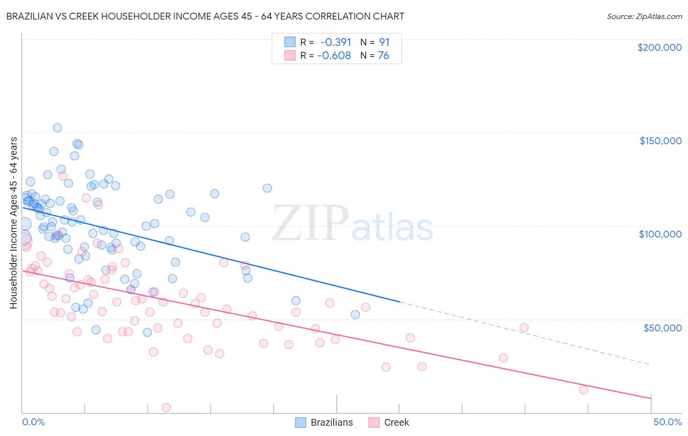 Brazilian vs Creek Householder Income Ages 45 - 64 years