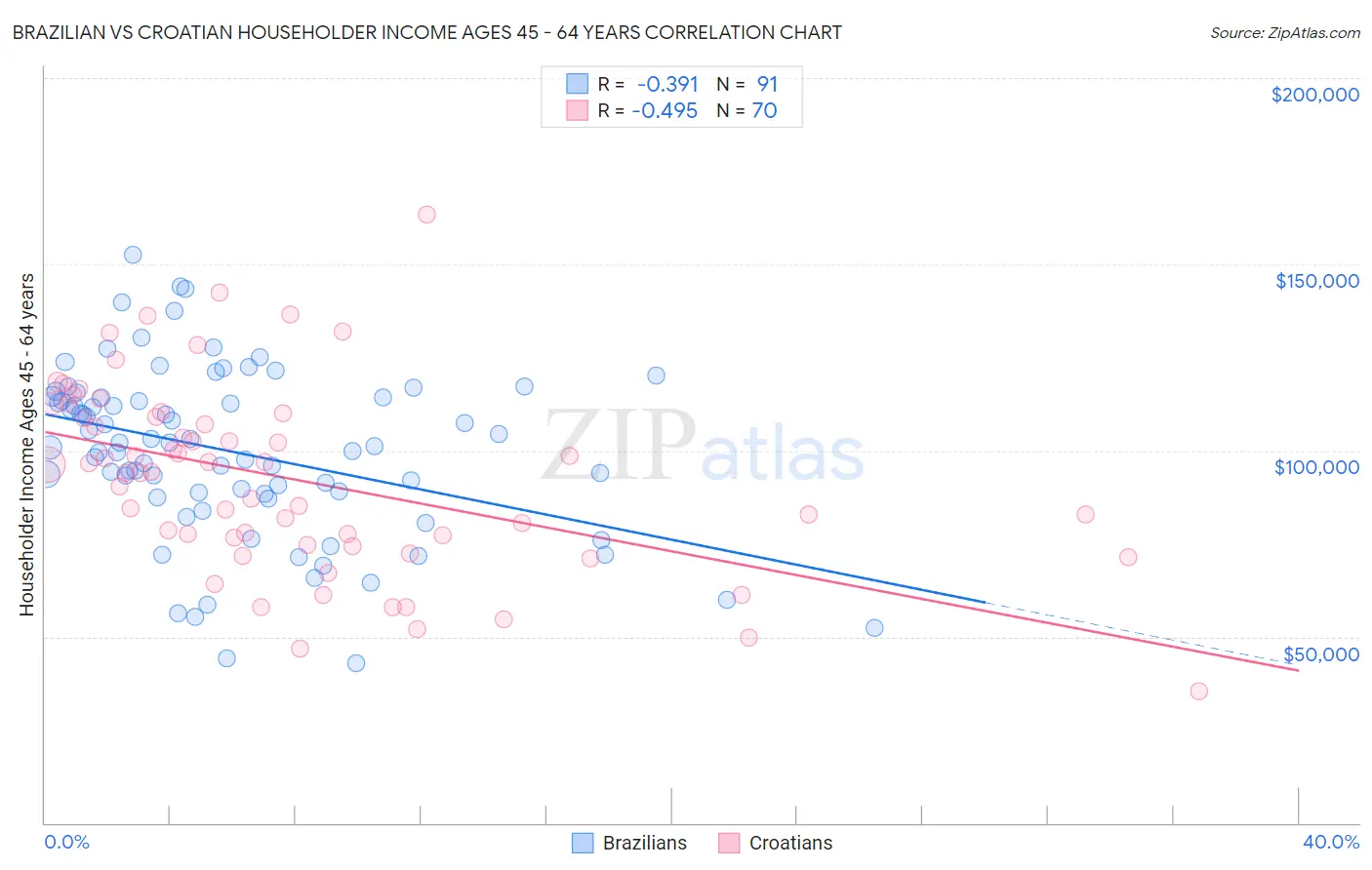 Brazilian vs Croatian Householder Income Ages 45 - 64 years