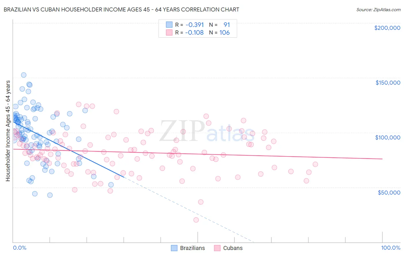 Brazilian vs Cuban Householder Income Ages 45 - 64 years