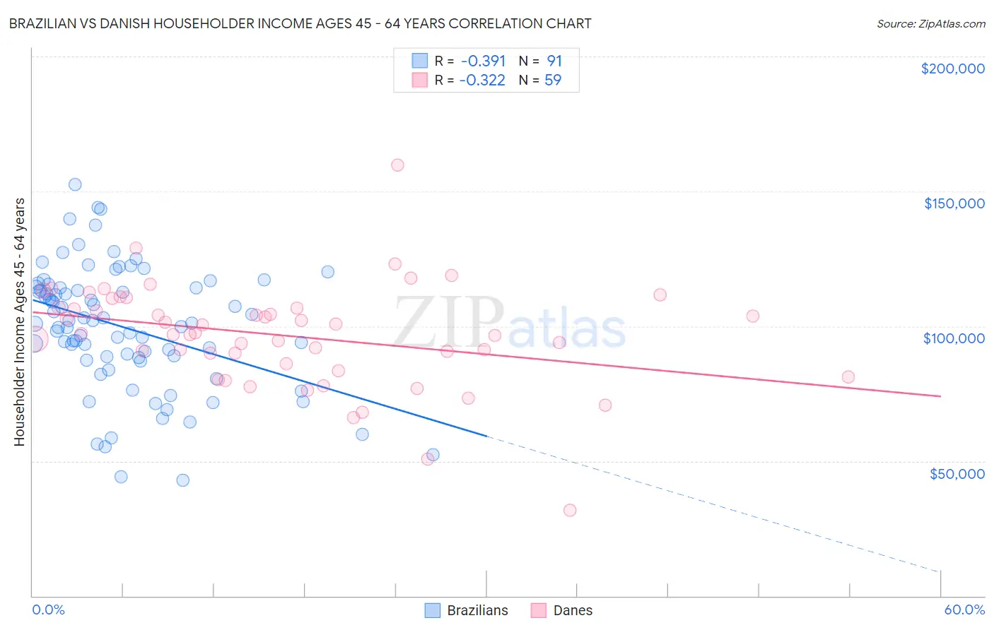 Brazilian vs Danish Householder Income Ages 45 - 64 years