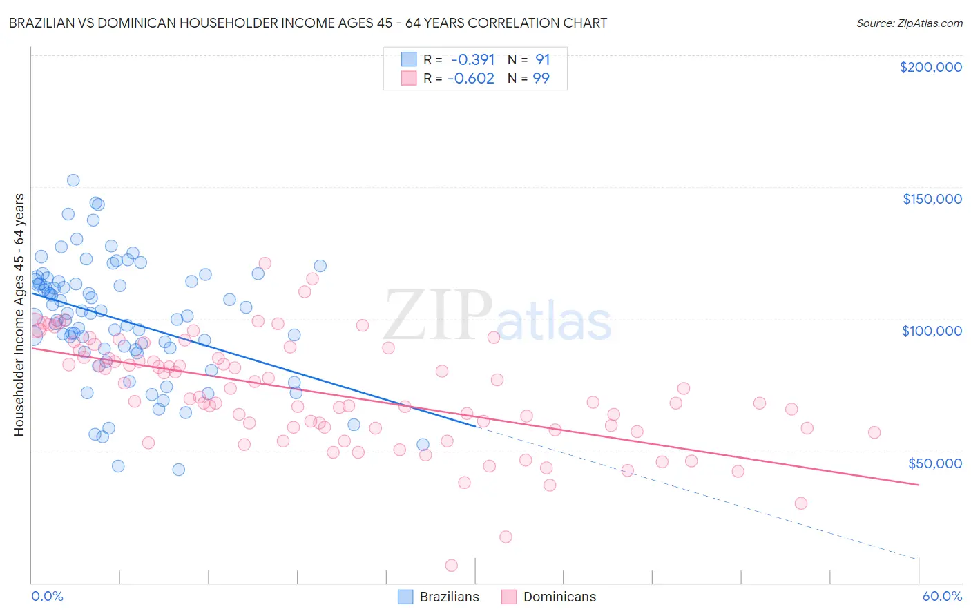 Brazilian vs Dominican Householder Income Ages 45 - 64 years