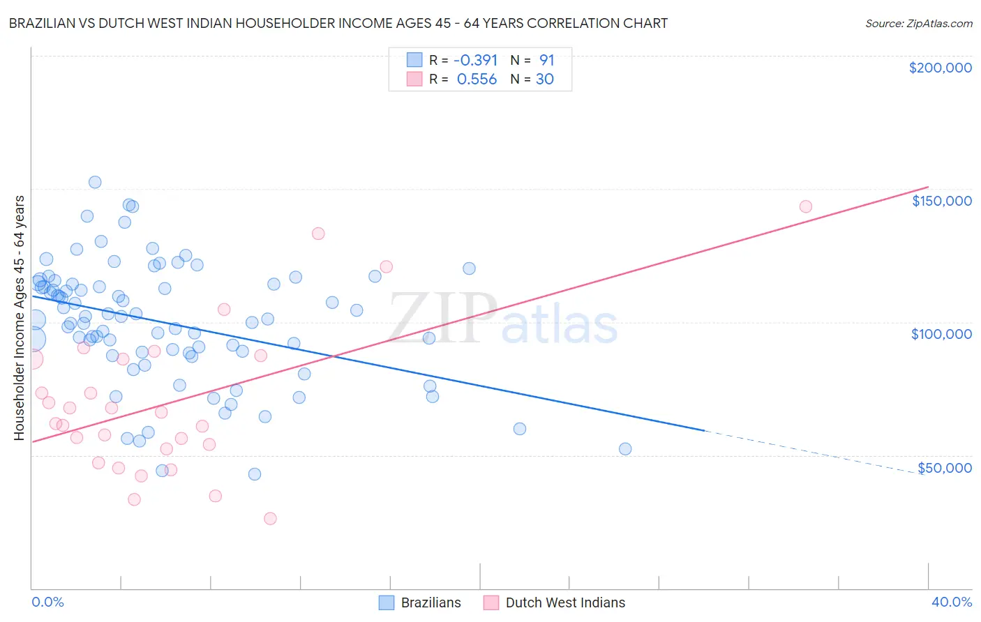 Brazilian vs Dutch West Indian Householder Income Ages 45 - 64 years