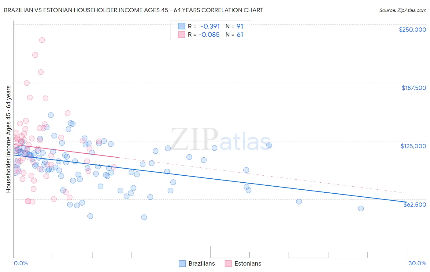 Brazilian vs Estonian Householder Income Ages 45 - 64 years