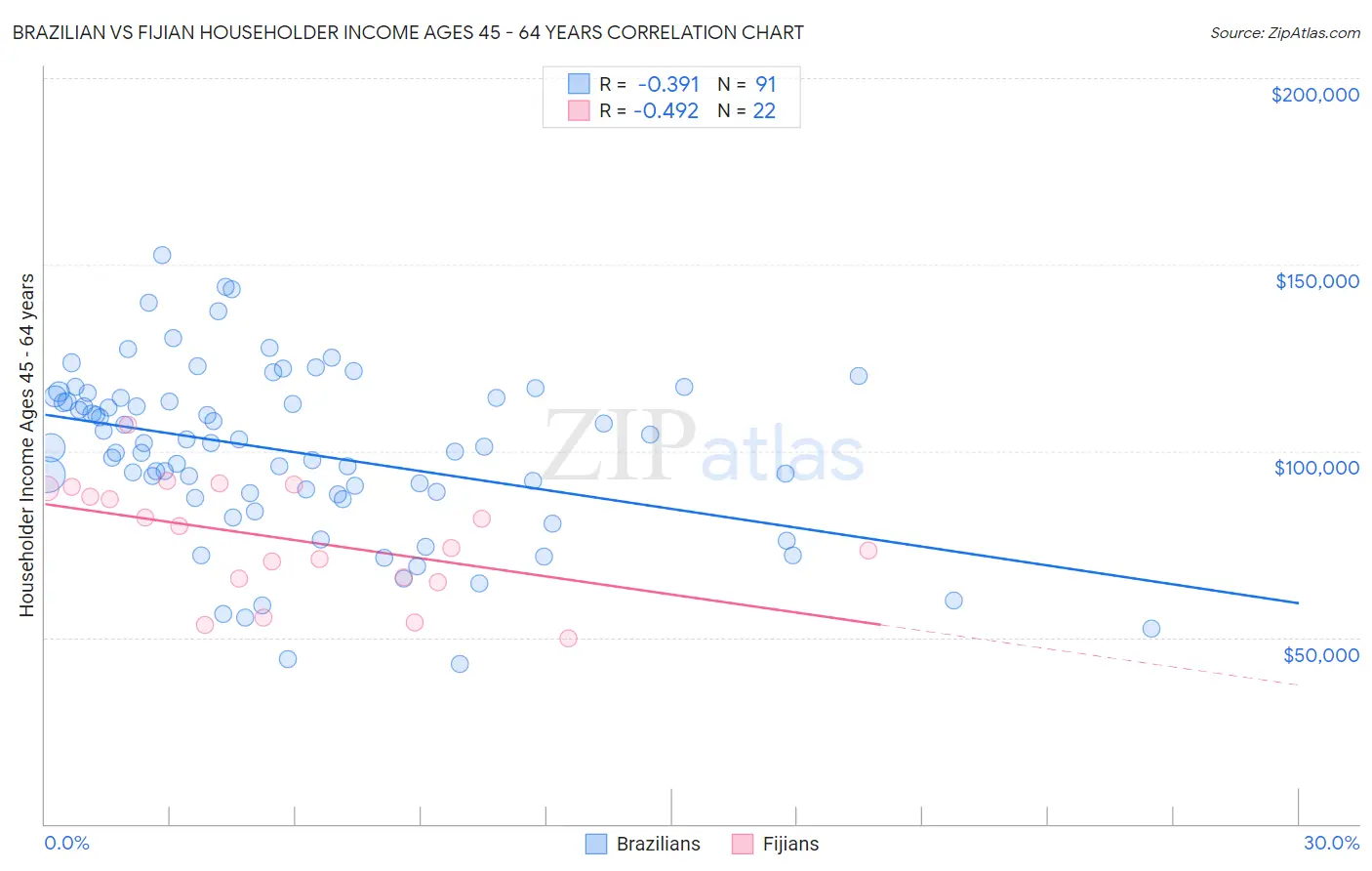 Brazilian vs Fijian Householder Income Ages 45 - 64 years