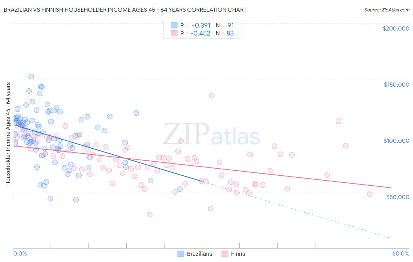 Brazilian vs Finnish Householder Income Ages 45 - 64 years