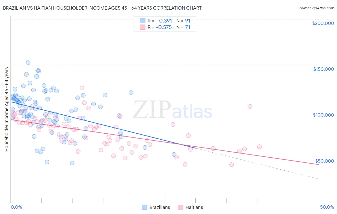 Brazilian vs Haitian Householder Income Ages 45 - 64 years