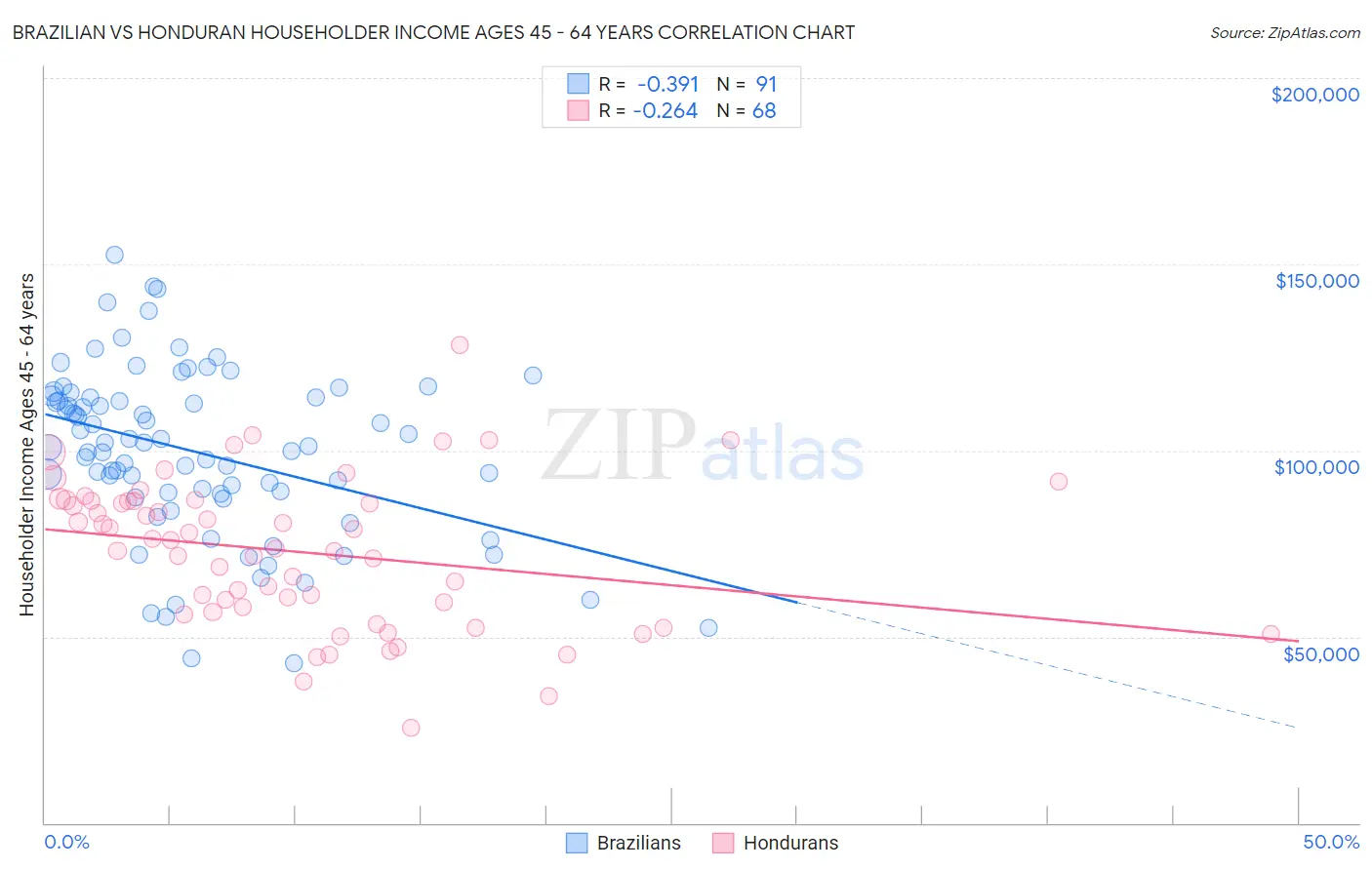 Brazilian vs Honduran Householder Income Ages 45 - 64 years