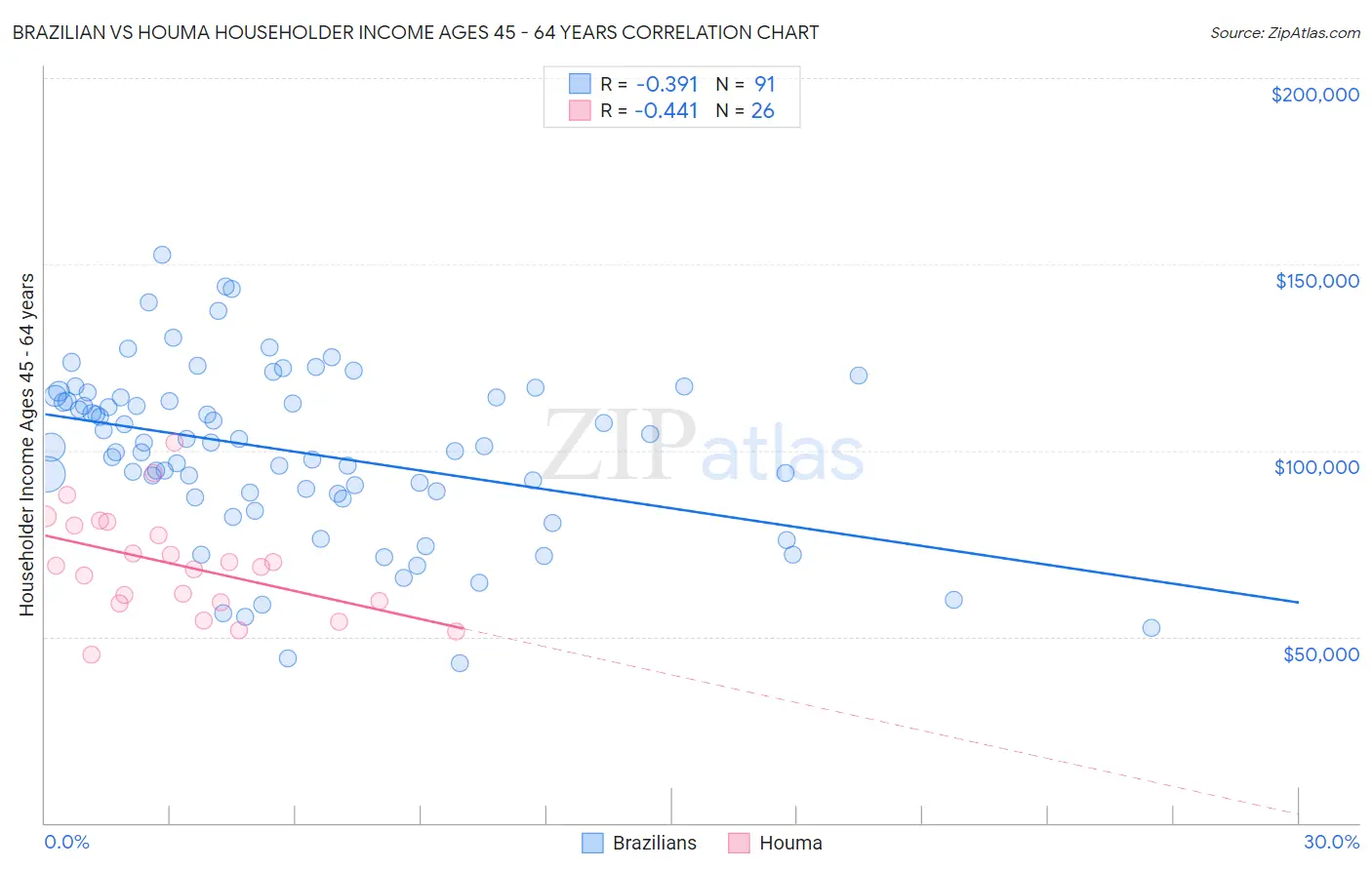 Brazilian vs Houma Householder Income Ages 45 - 64 years