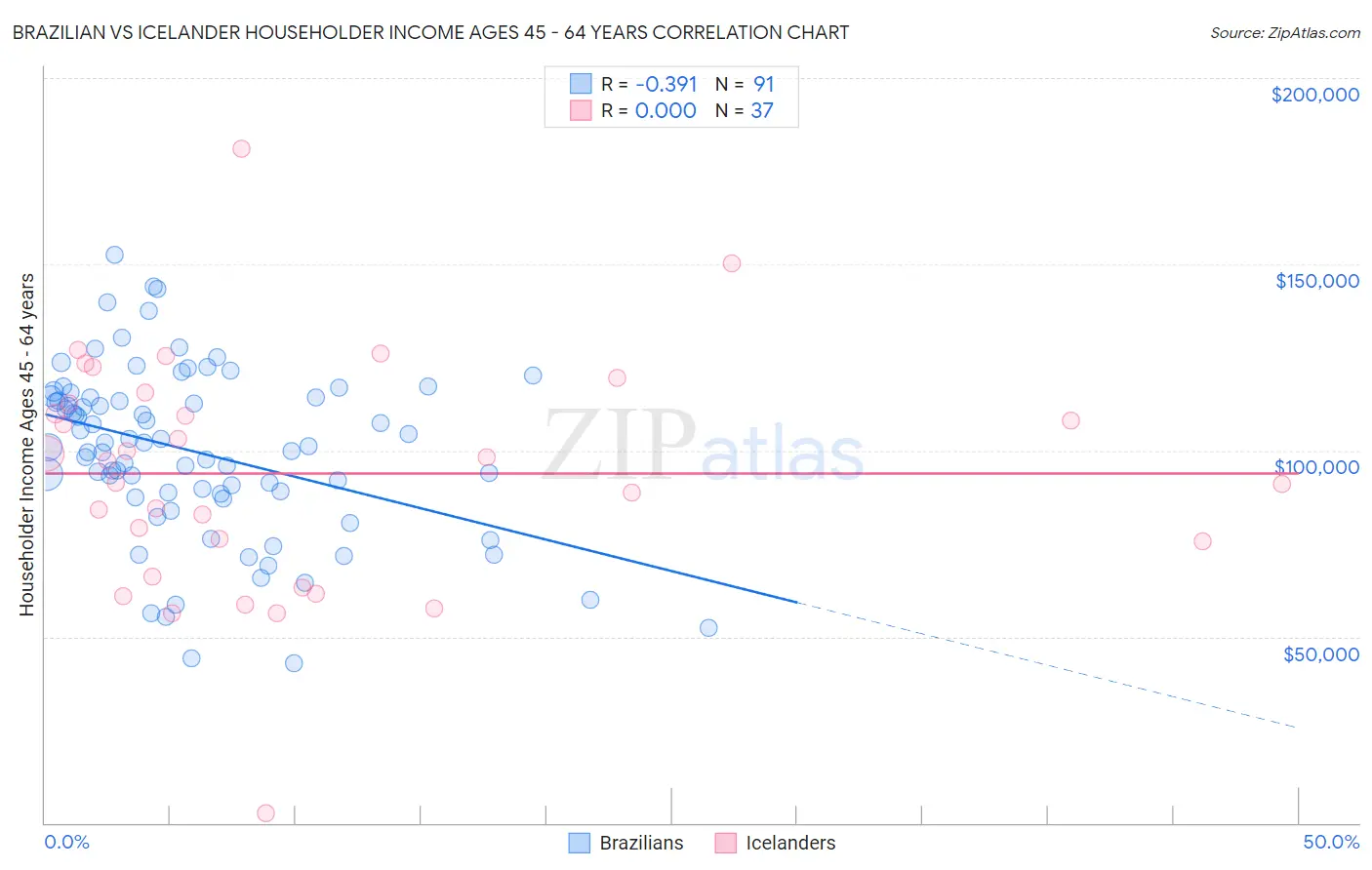 Brazilian vs Icelander Householder Income Ages 45 - 64 years