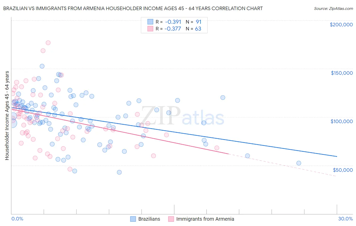 Brazilian vs Immigrants from Armenia Householder Income Ages 45 - 64 years