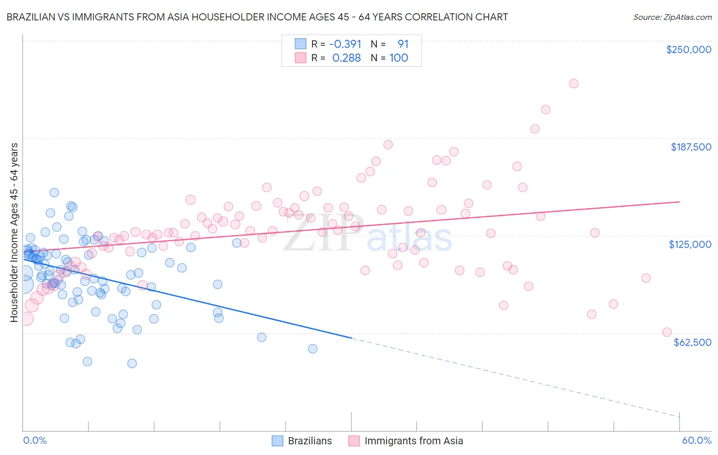 Brazilian vs Immigrants from Asia Householder Income Ages 45 - 64 years