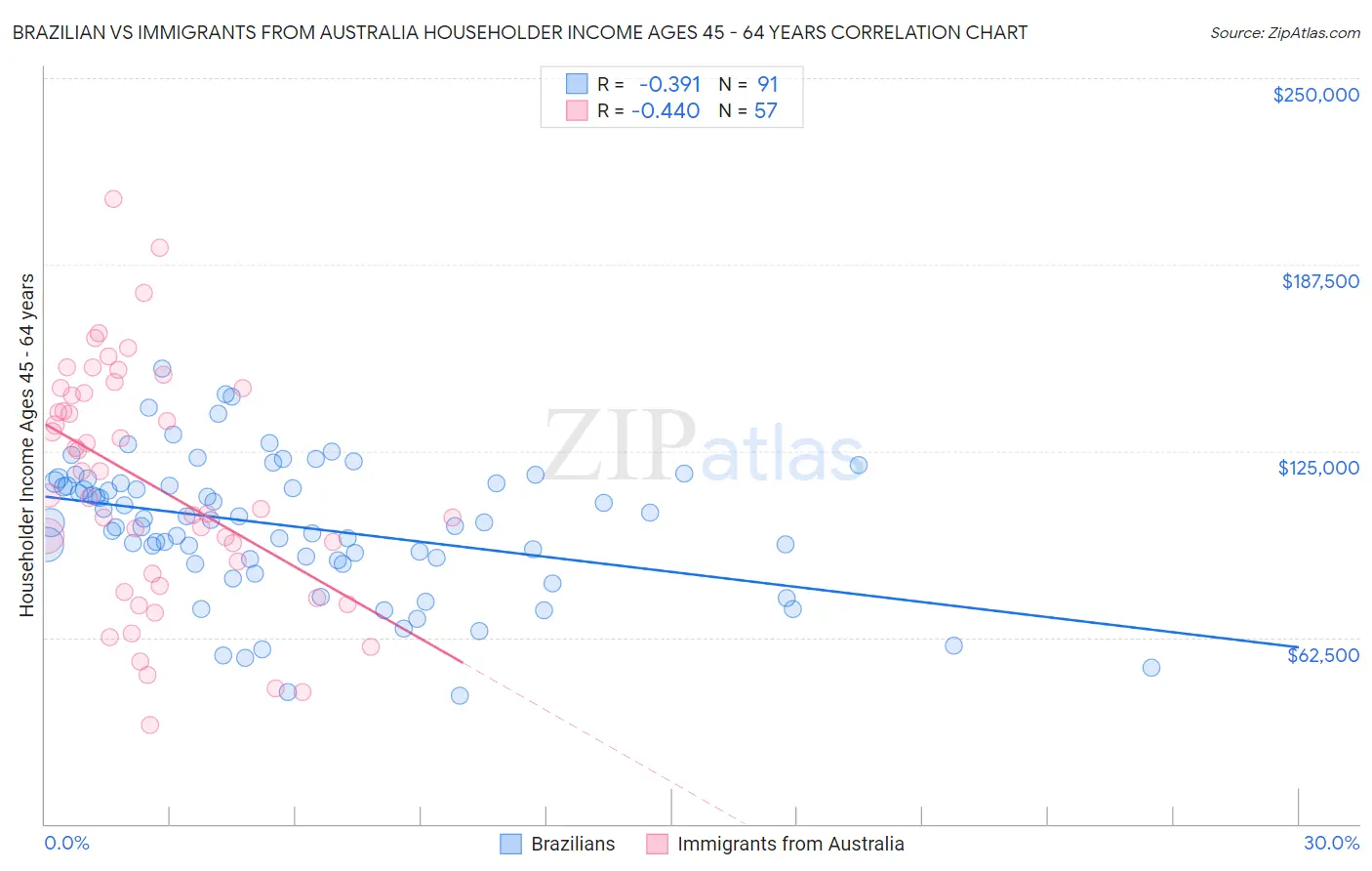 Brazilian vs Immigrants from Australia Householder Income Ages 45 - 64 years