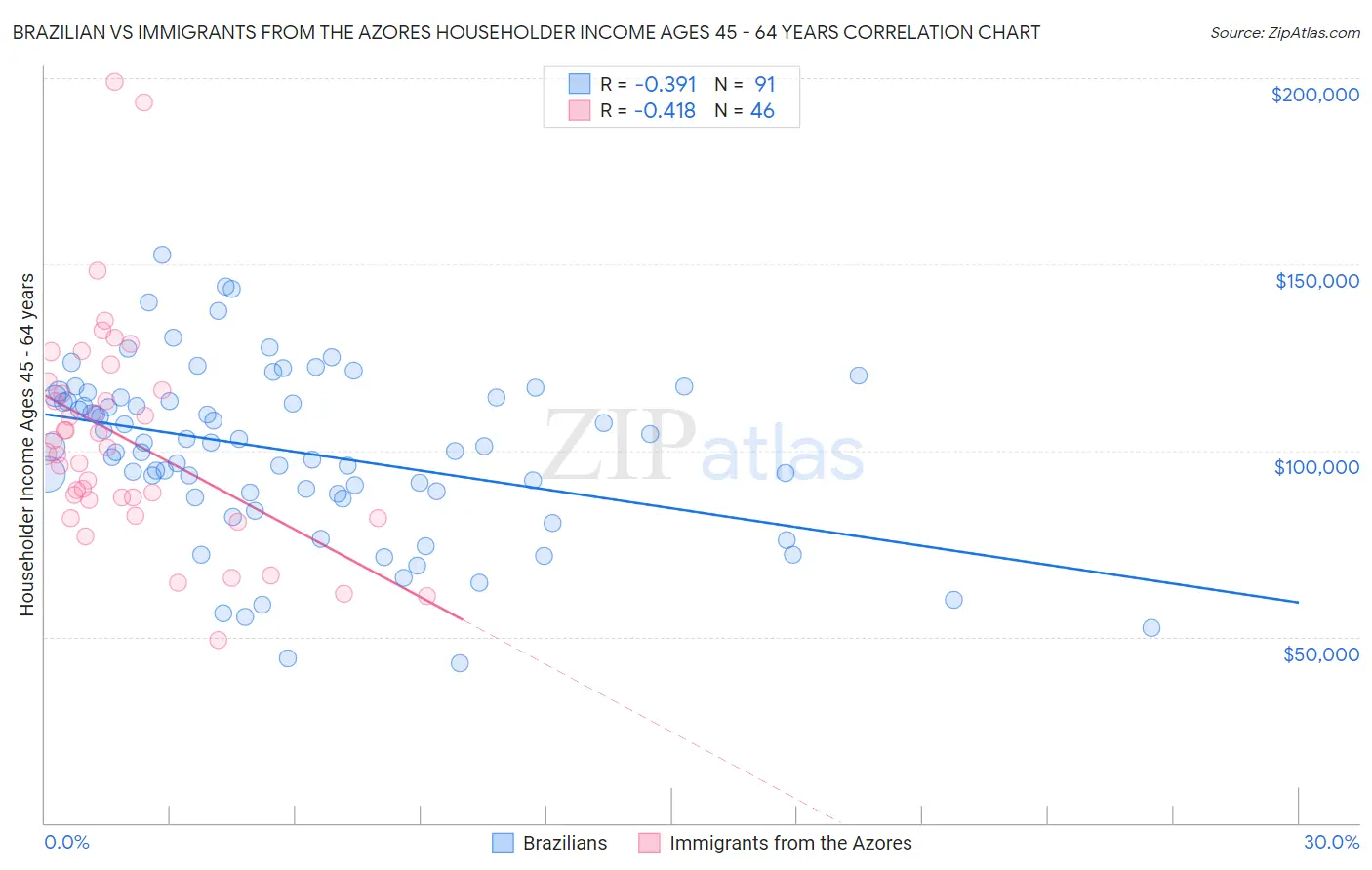 Brazilian vs Immigrants from the Azores Householder Income Ages 45 - 64 years