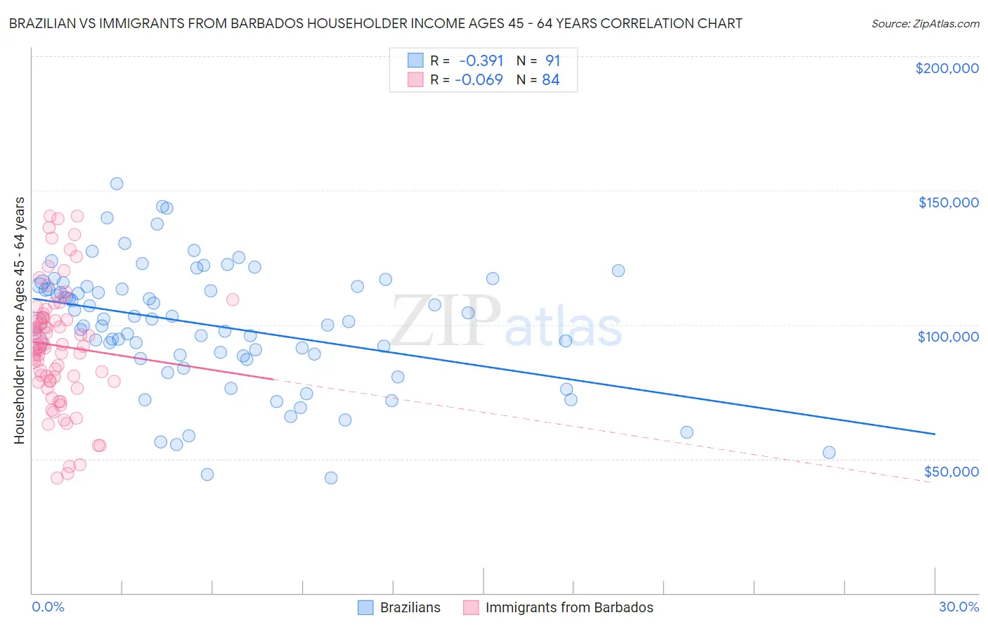 Brazilian vs Immigrants from Barbados Householder Income Ages 45 - 64 years