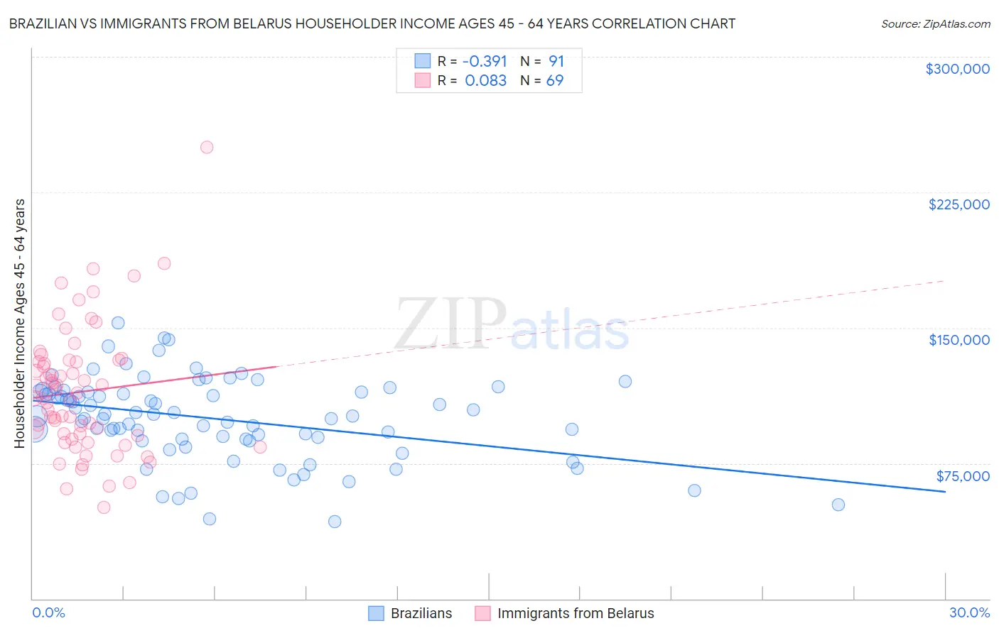 Brazilian vs Immigrants from Belarus Householder Income Ages 45 - 64 years