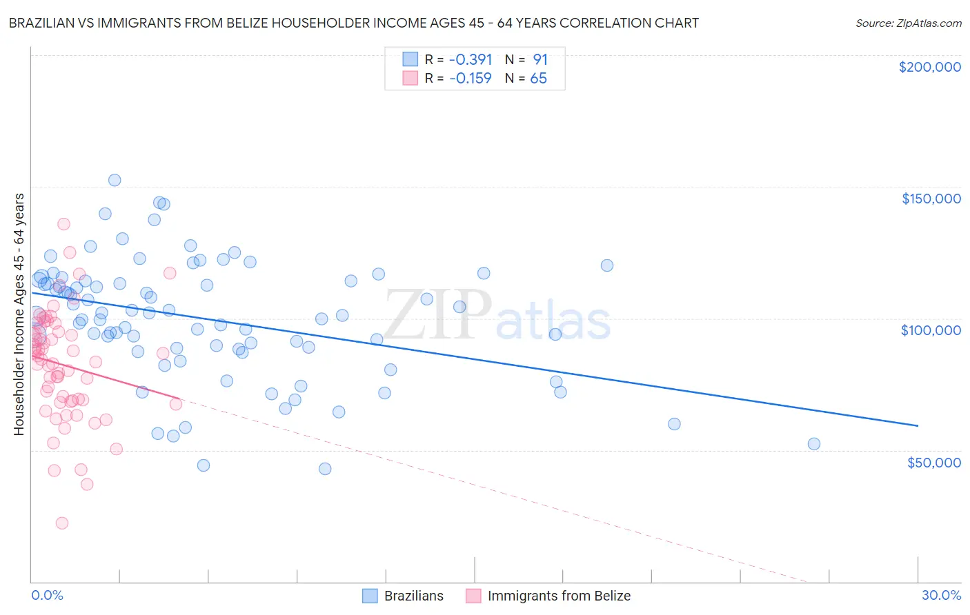 Brazilian vs Immigrants from Belize Householder Income Ages 45 - 64 years
