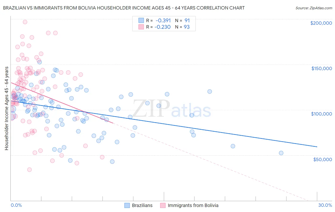 Brazilian vs Immigrants from Bolivia Householder Income Ages 45 - 64 years