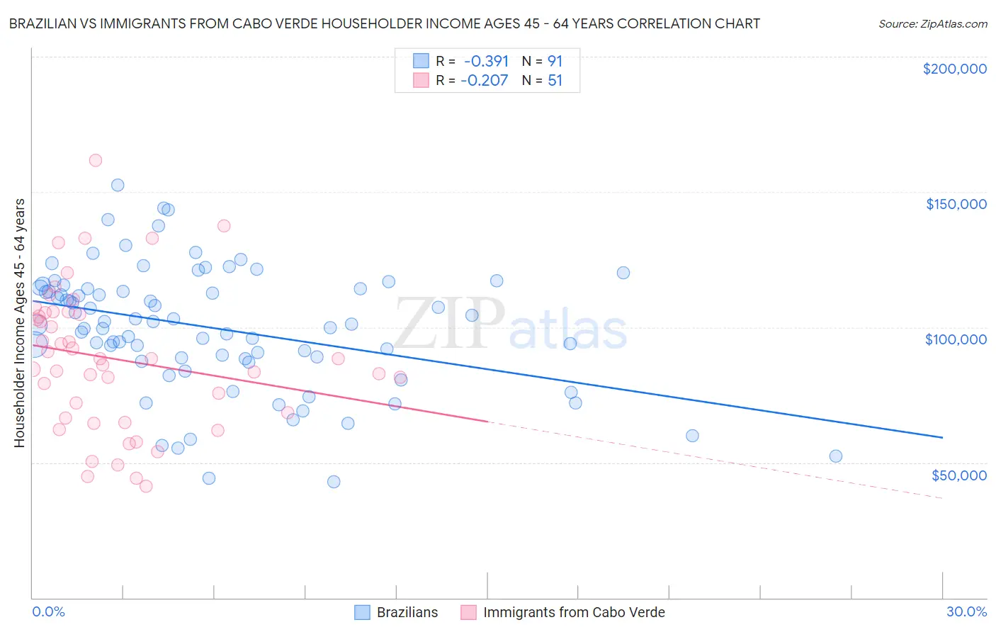 Brazilian vs Immigrants from Cabo Verde Householder Income Ages 45 - 64 years