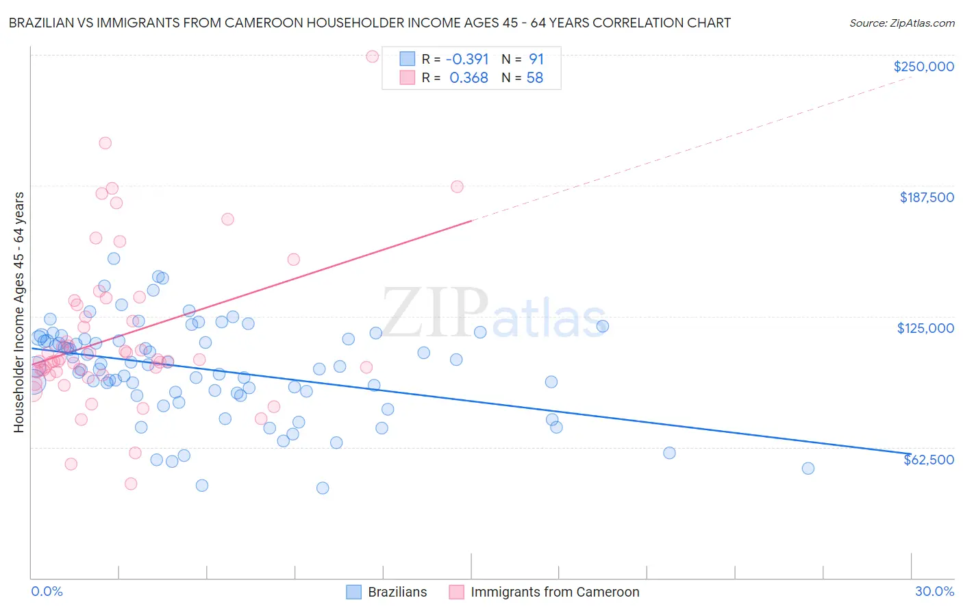 Brazilian vs Immigrants from Cameroon Householder Income Ages 45 - 64 years