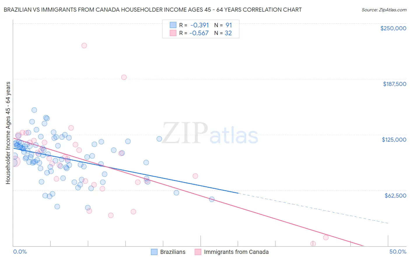 Brazilian vs Immigrants from Canada Householder Income Ages 45 - 64 years