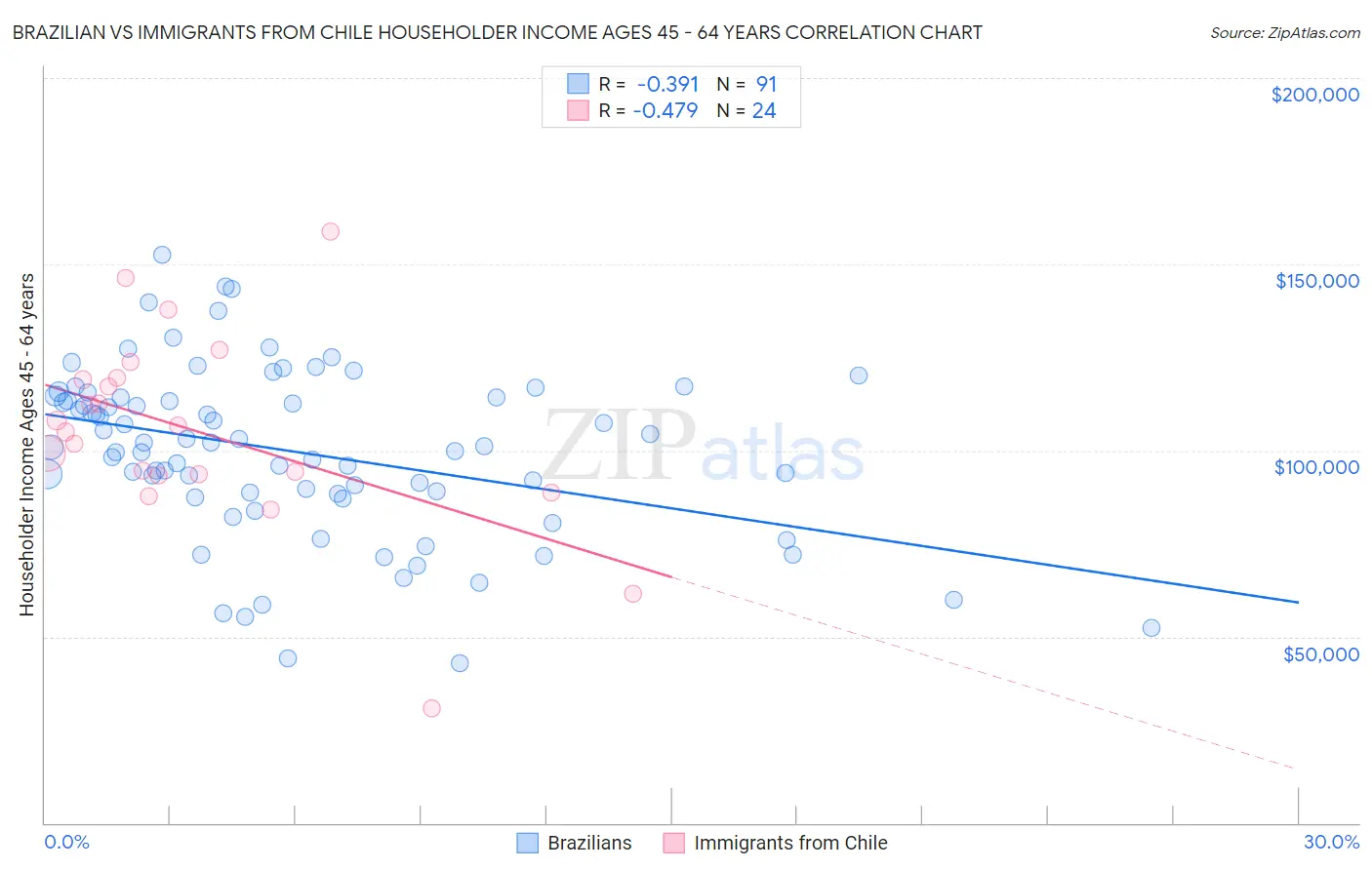 Brazilian vs Immigrants from Chile Householder Income Ages 45 - 64 years