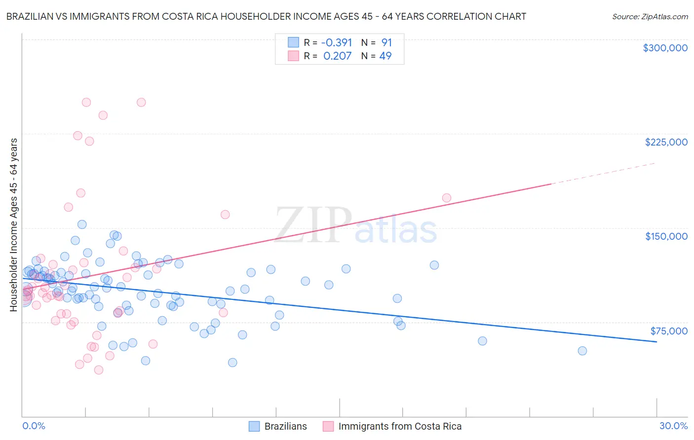 Brazilian vs Immigrants from Costa Rica Householder Income Ages 45 - 64 years