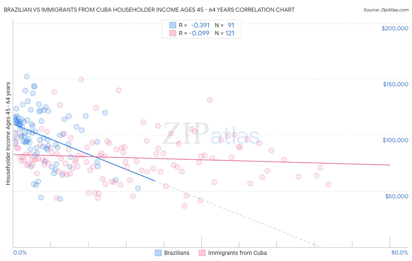 Brazilian vs Immigrants from Cuba Householder Income Ages 45 - 64 years