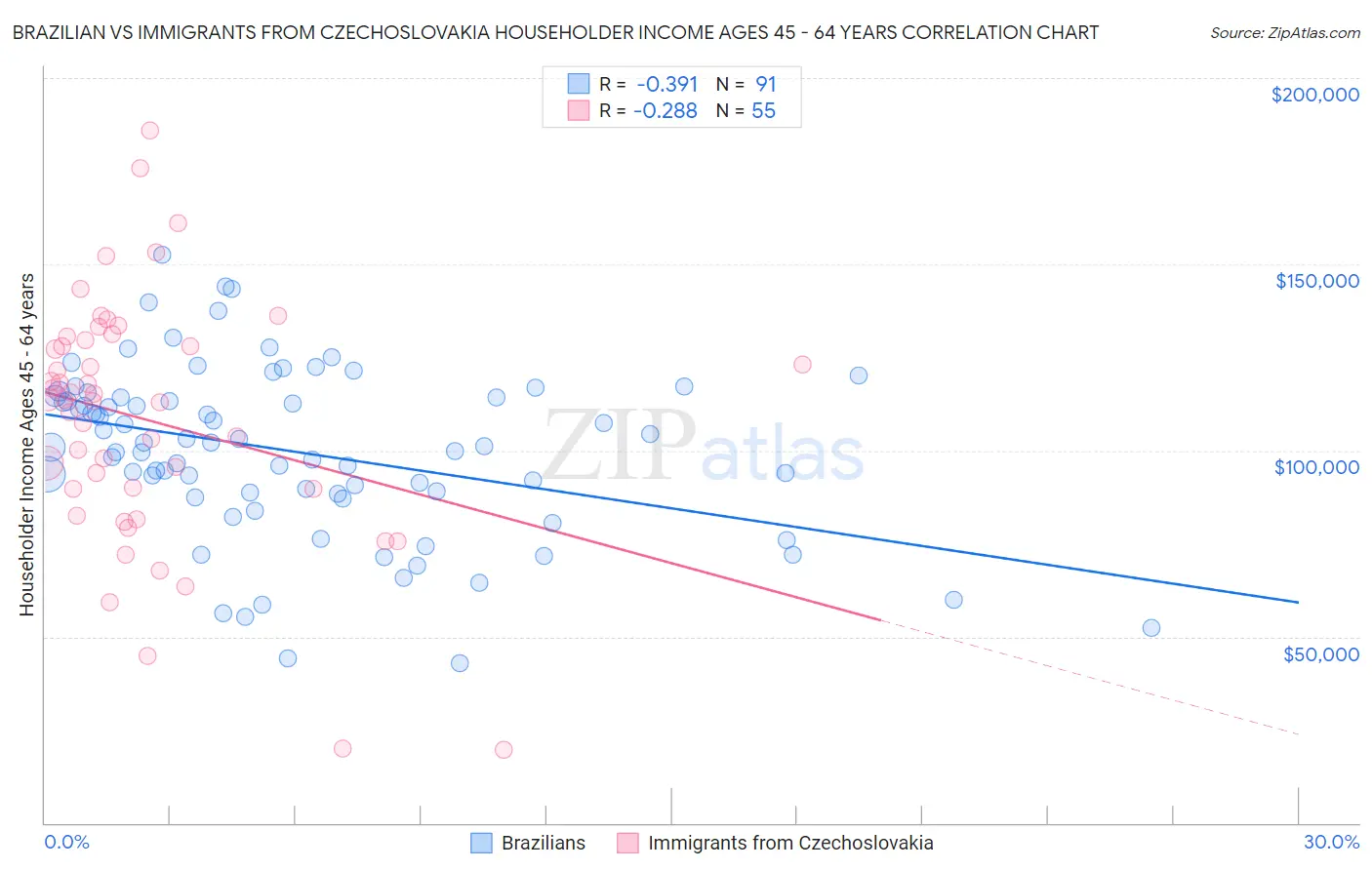 Brazilian vs Immigrants from Czechoslovakia Householder Income Ages 45 - 64 years