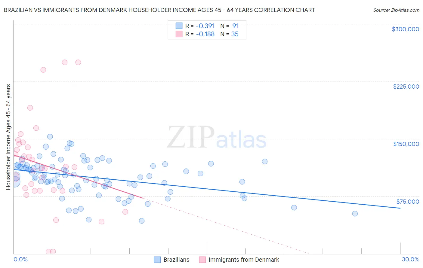Brazilian vs Immigrants from Denmark Householder Income Ages 45 - 64 years
