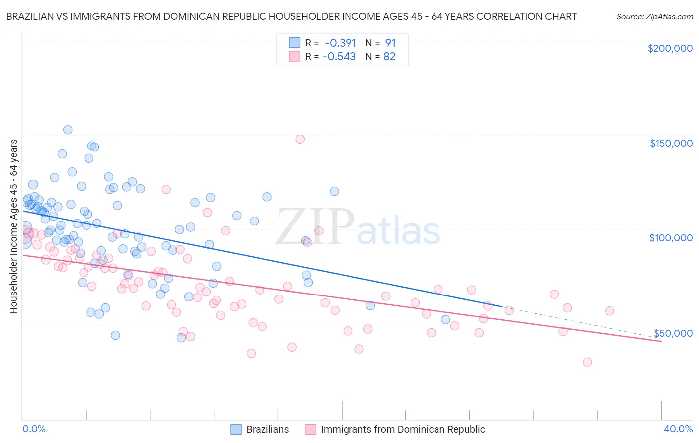 Brazilian vs Immigrants from Dominican Republic Householder Income Ages 45 - 64 years