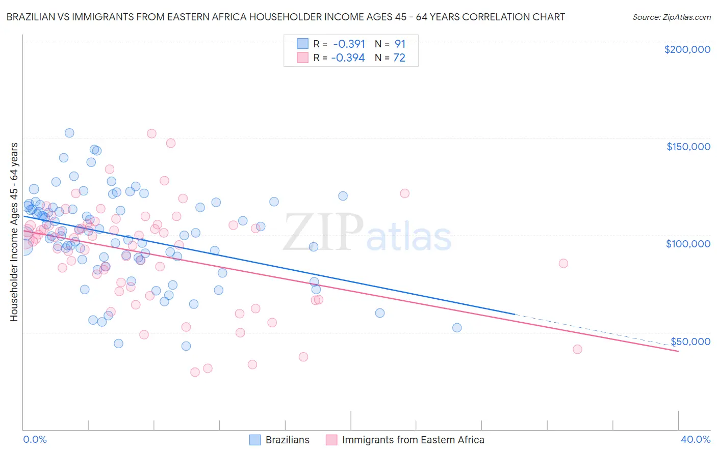 Brazilian vs Immigrants from Eastern Africa Householder Income Ages 45 - 64 years
