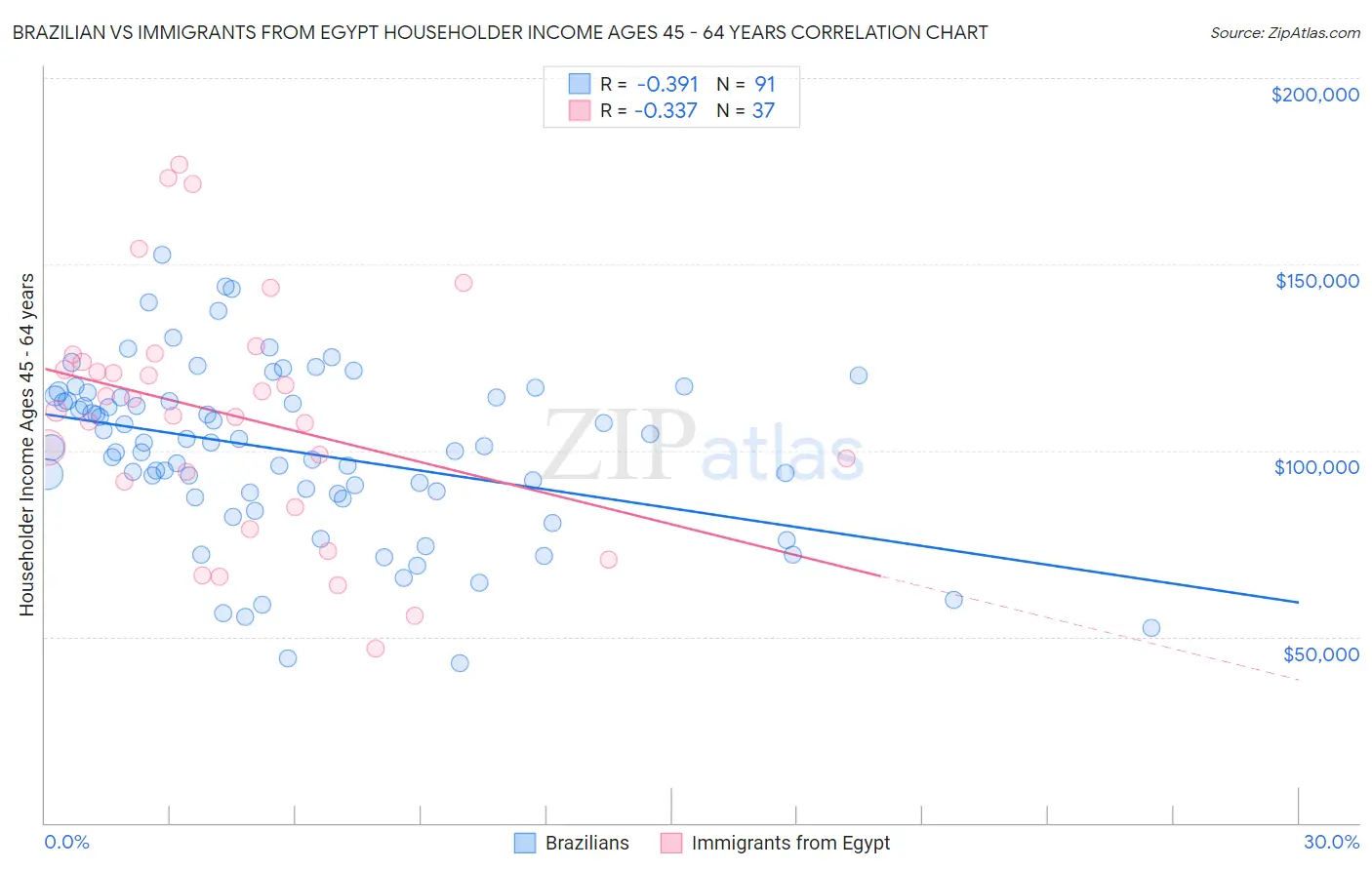 Brazilian vs Immigrants from Egypt Householder Income Ages 45 - 64 years