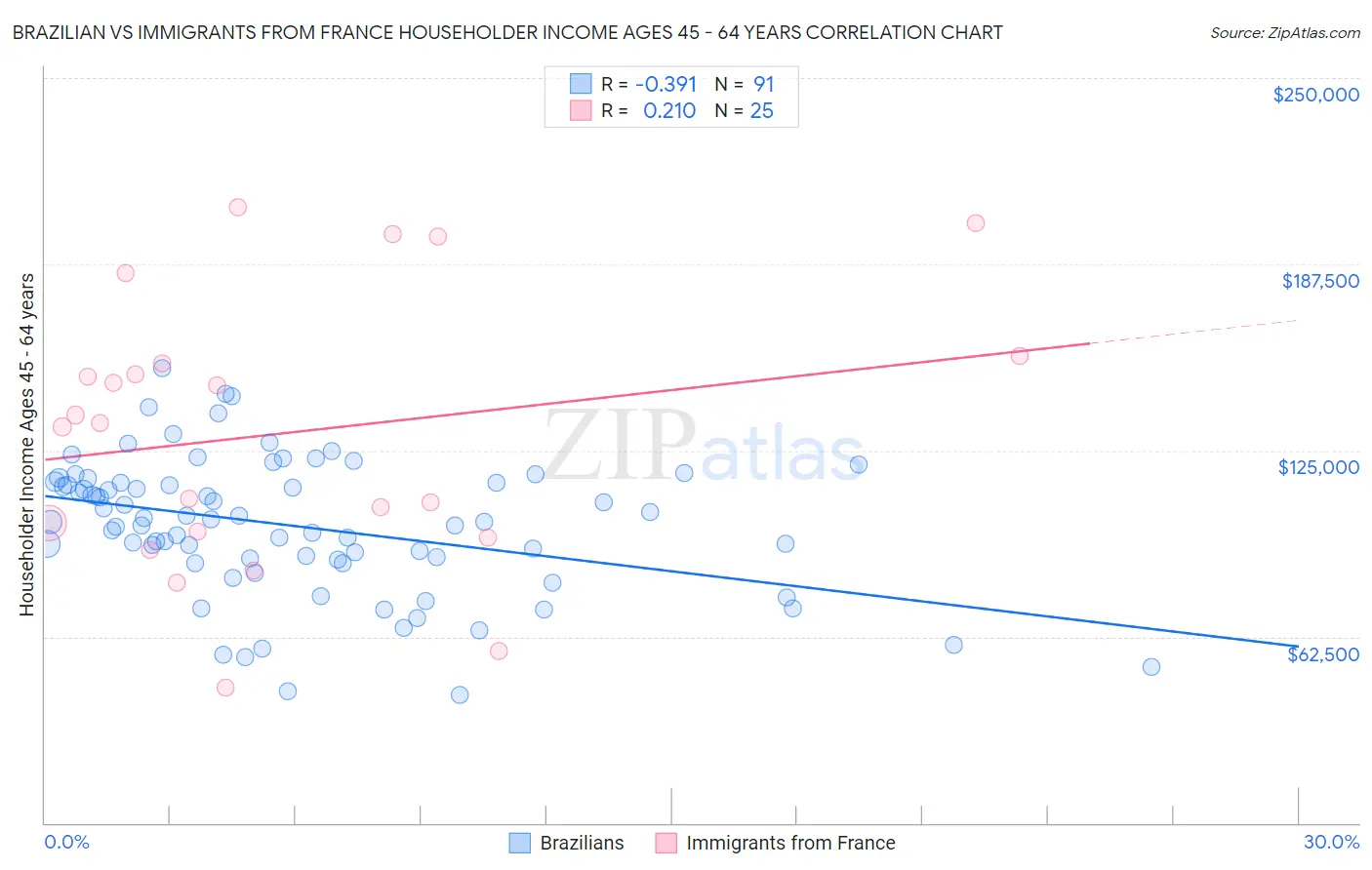 Brazilian vs Immigrants from France Householder Income Ages 45 - 64 years