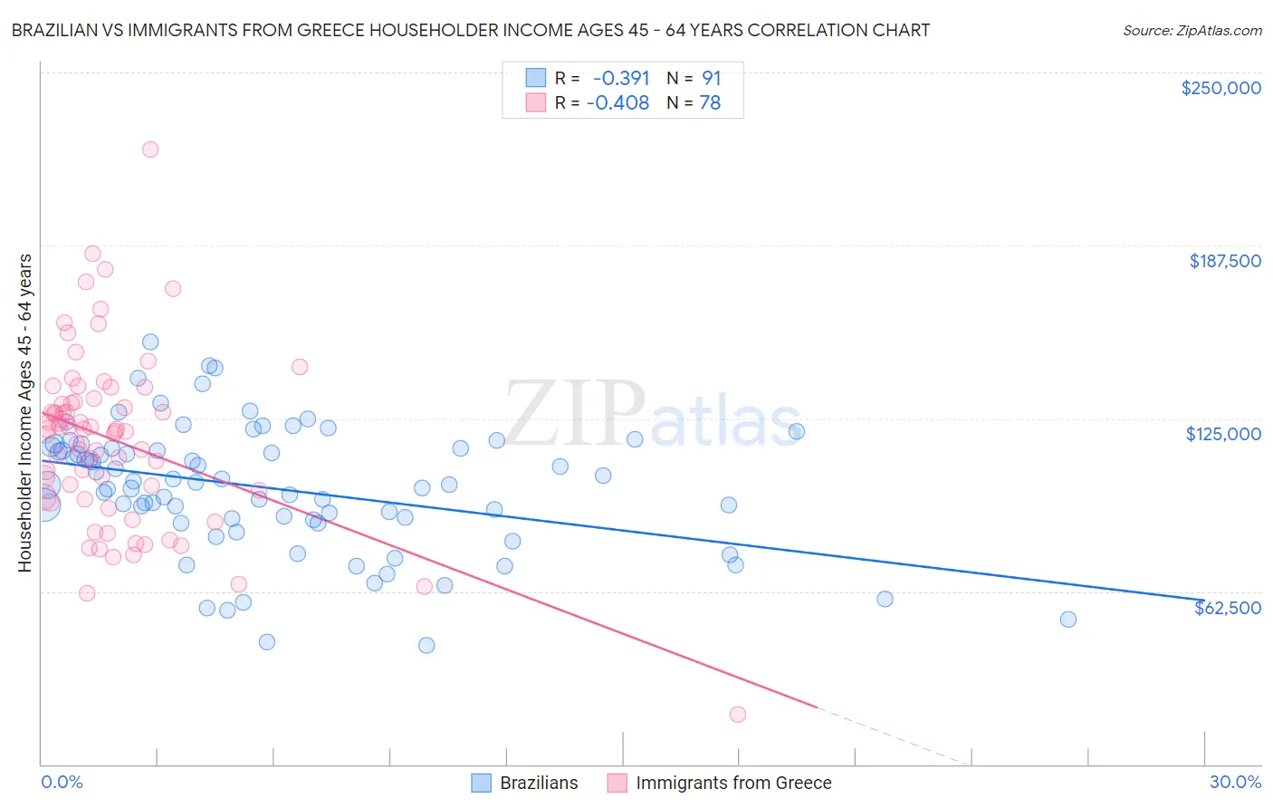 Brazilian vs Immigrants from Greece Householder Income Ages 45 - 64 years