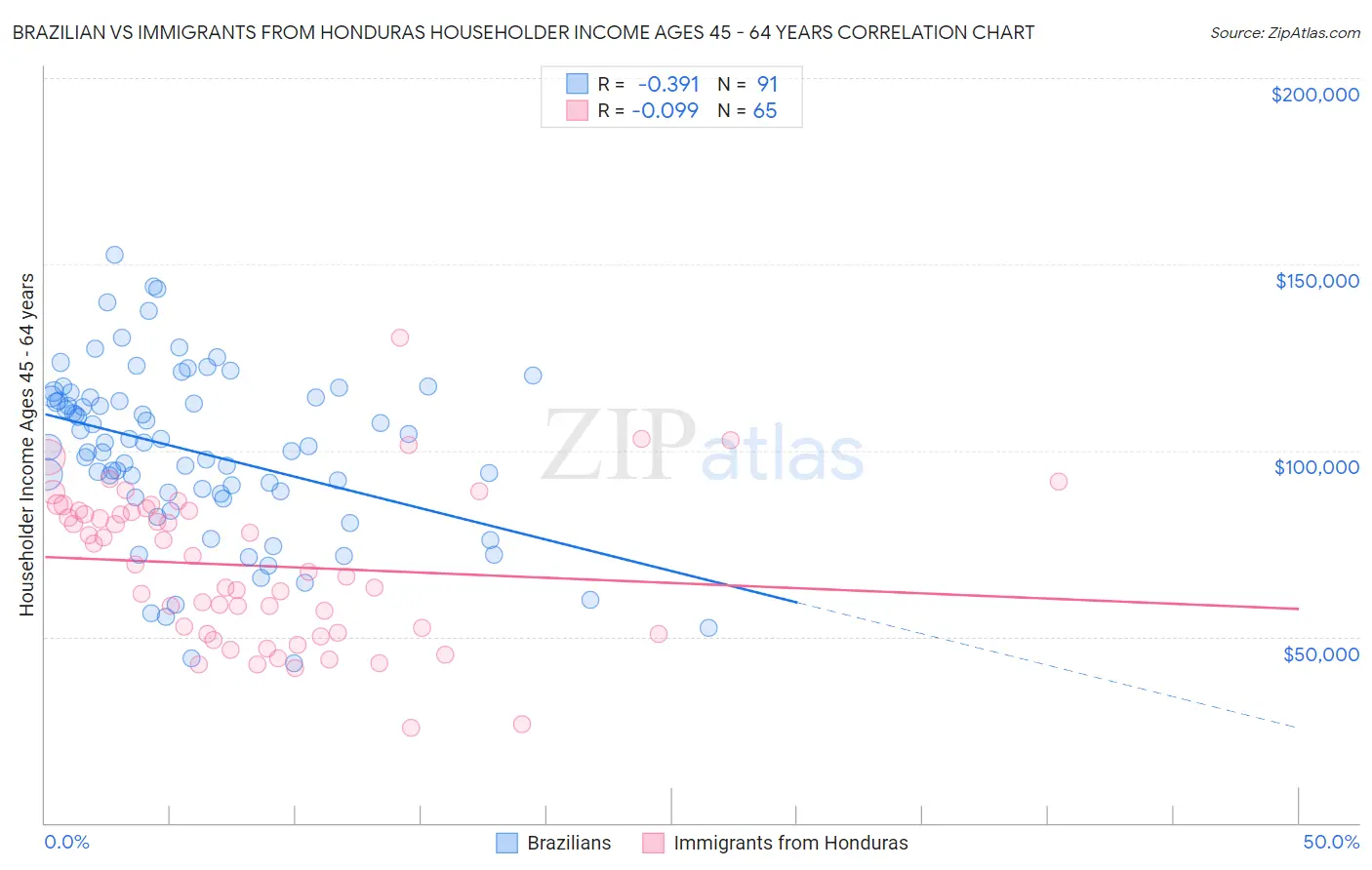 Brazilian vs Immigrants from Honduras Householder Income Ages 45 - 64 years