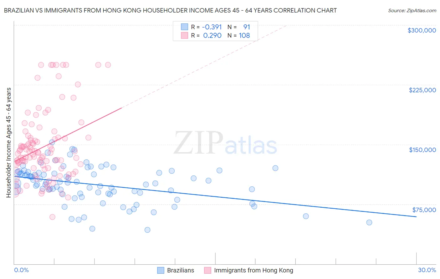 Brazilian vs Immigrants from Hong Kong Householder Income Ages 45 - 64 years